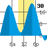 Ninilchik tide chart for Saturday, January 30, 2021