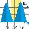 Ninilchik tide chart for Sunday, January 31, 2021