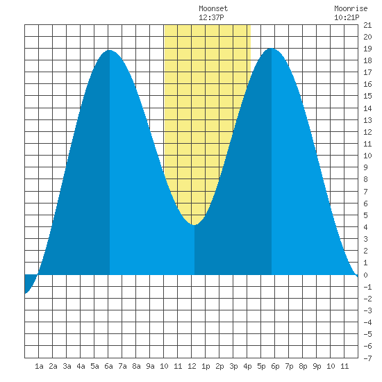 Ninilchik tide chart for Sunday, January 3, 2021