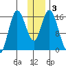 Ninilchik tide chart for Sunday, January 3, 2021