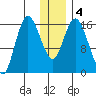 Ninilchik tide chart for Monday, January 4, 2021