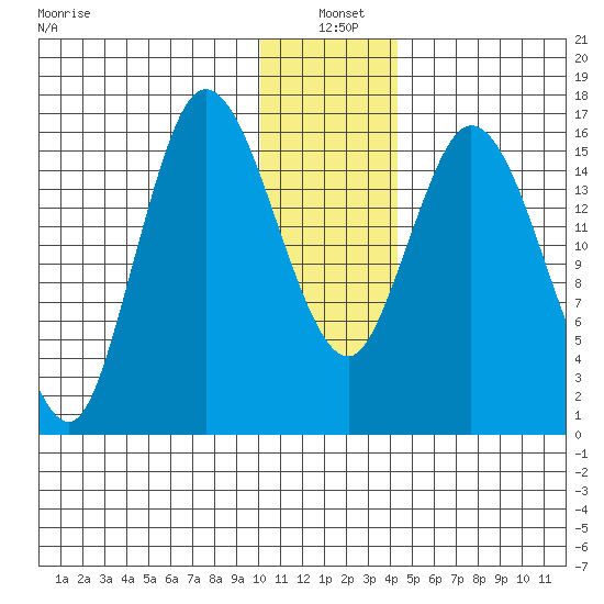 Ninilchik tide chart for Tuesday, January 5, 2021