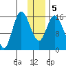 Ninilchik tide chart for Tuesday, January 5, 2021