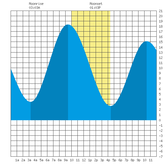 Ninilchik tide chart for Thursday, January 7, 2021