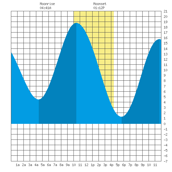 Ninilchik tide chart for Friday, January 8, 2021