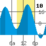 Ninilchik tide chart for Wednesday, February 10, 2021