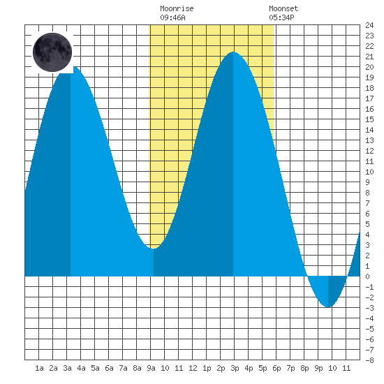 Ninilchik tide chart for Thursday, February 11, 2021