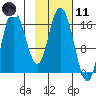 Ninilchik tide chart for Thursday, February 11, 2021