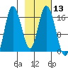Ninilchik tide chart for Saturday, February 13, 2021