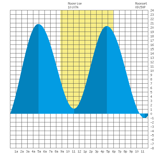 Ninilchik tide chart for Sunday, February 14, 2021