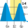 Ninilchik tide chart for Sunday, February 14, 2021