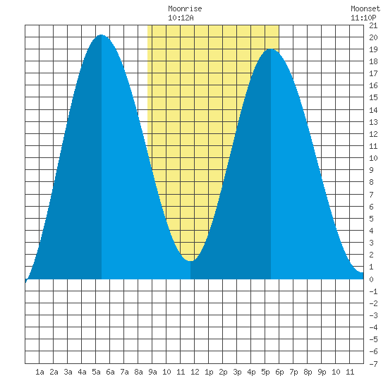 Ninilchik tide chart for Monday, February 15, 2021