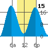 Ninilchik tide chart for Monday, February 15, 2021
