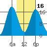 Ninilchik tide chart for Tuesday, February 16, 2021
