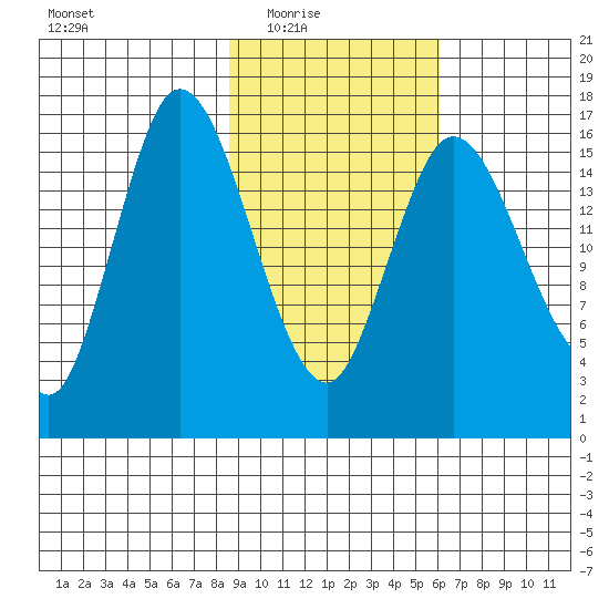 Ninilchik tide chart for Wednesday, February 17, 2021