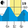 Ninilchik tide chart for Friday, February 19, 2021