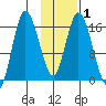 Ninilchik tide chart for Monday, February 1, 2021