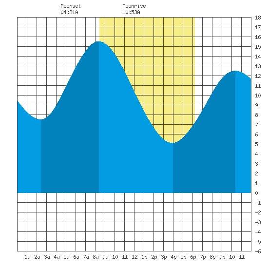 Ninilchik tide chart for Saturday, February 20, 2021