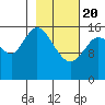 Ninilchik tide chart for Saturday, February 20, 2021