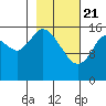 Ninilchik tide chart for Sunday, February 21, 2021