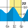 Ninilchik tide chart for Monday, February 22, 2021