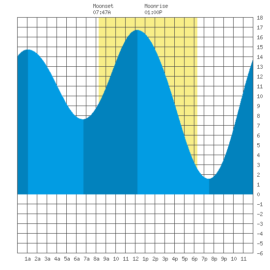Ninilchik tide chart for Tuesday, February 23, 2021