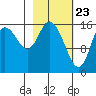 Ninilchik tide chart for Tuesday, February 23, 2021