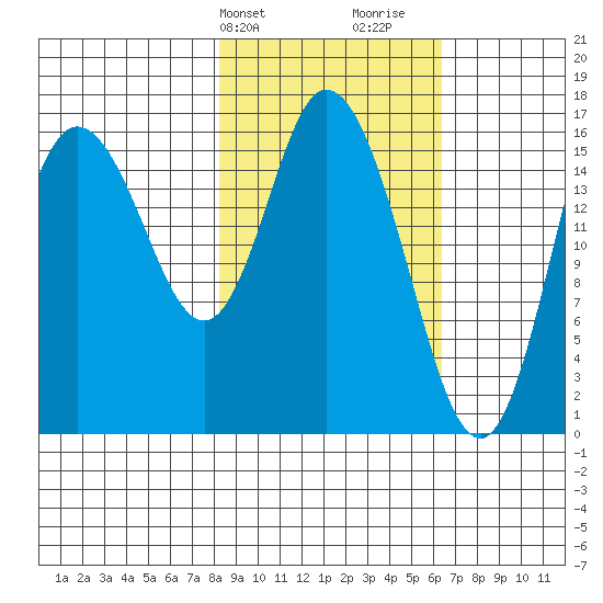 Ninilchik tide chart for Wednesday, February 24, 2021