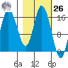 Ninilchik tide chart for Friday, February 26, 2021