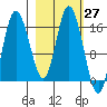 Ninilchik tide chart for Saturday, February 27, 2021
