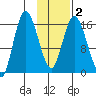 Ninilchik tide chart for Tuesday, February 2, 2021