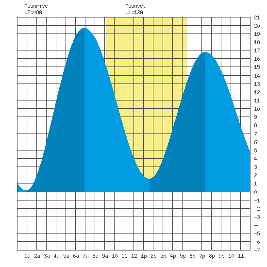 Ninilchik tide chart for Wednesday, February 3, 2021