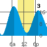 Ninilchik tide chart for Wednesday, February 3, 2021