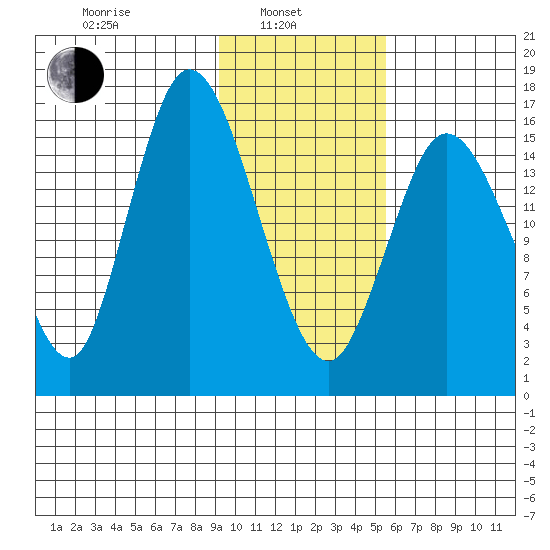 Ninilchik tide chart for Thursday, February 4, 2021