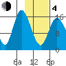 Ninilchik tide chart for Thursday, February 4, 2021