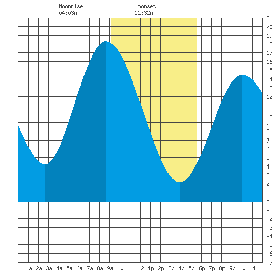 Ninilchik tide chart for Friday, February 5, 2021