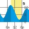 Ninilchik tide chart for Friday, February 5, 2021