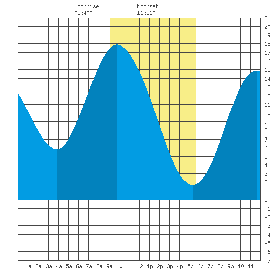 Ninilchik tide chart for Saturday, February 6, 2021