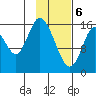 Ninilchik tide chart for Saturday, February 6, 2021