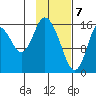 Ninilchik tide chart for Sunday, February 7, 2021