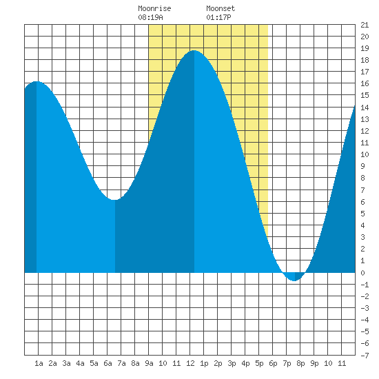 Ninilchik tide chart for Monday, February 8, 2021