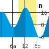 Ninilchik tide chart for Monday, February 8, 2021