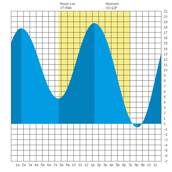 Ninilchik tide chart for Wednesday, March 10, 2021