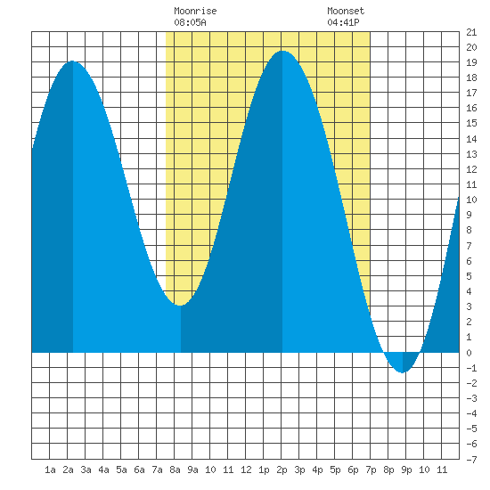 Ninilchik tide chart for Thursday, March 11, 2021