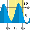Ninilchik tide chart for Friday, March 12, 2021