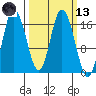 Ninilchik tide chart for Saturday, March 13, 2021
