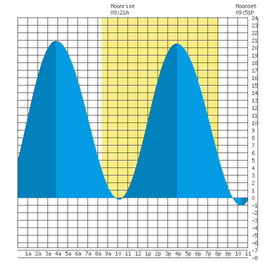 Ninilchik tide chart for Sunday, March 14, 2021