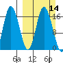 Ninilchik tide chart for Sunday, March 14, 2021