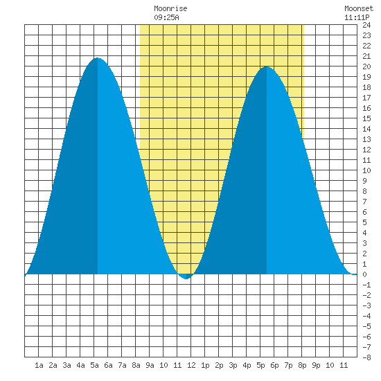 Ninilchik tide chart for Monday, March 15, 2021