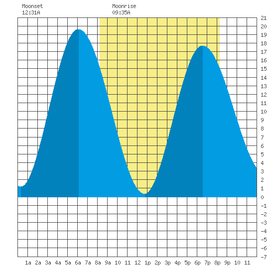 Ninilchik tide chart for Wednesday, March 17, 2021